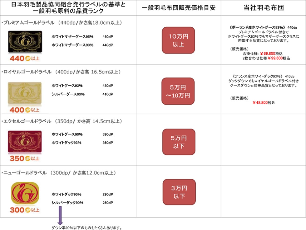 日本羽毛製品協同組合のラベル比較